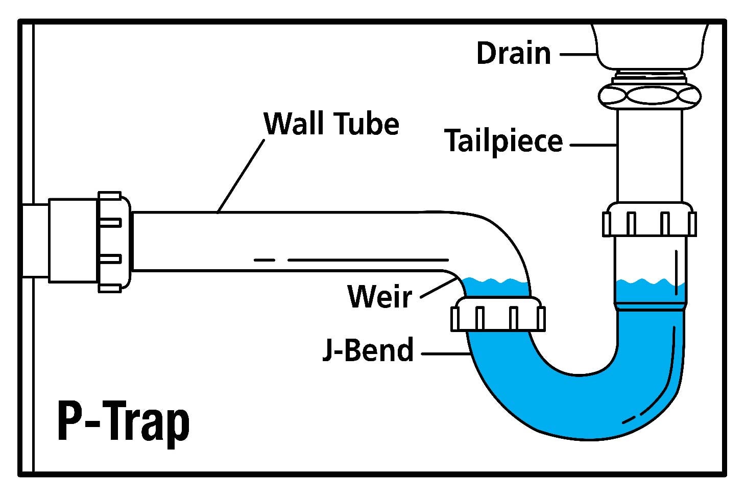 Diagram of p-trap underneath sink 
